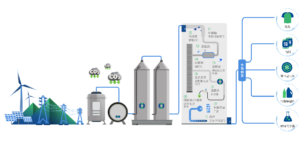 融资丨微元合成完成近3亿元融资，甲醇生物制造大宗生物基产品管线加速推进