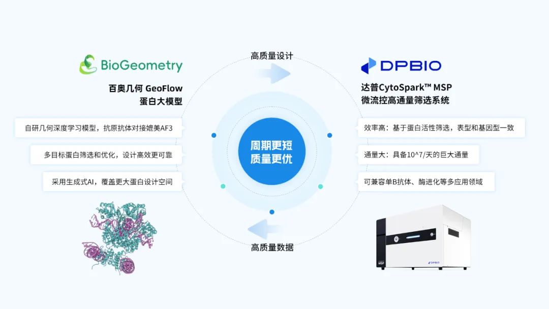 企业资讯｜百奥几何联合达普生物 打造软硬一体化蛋白研发解决方案