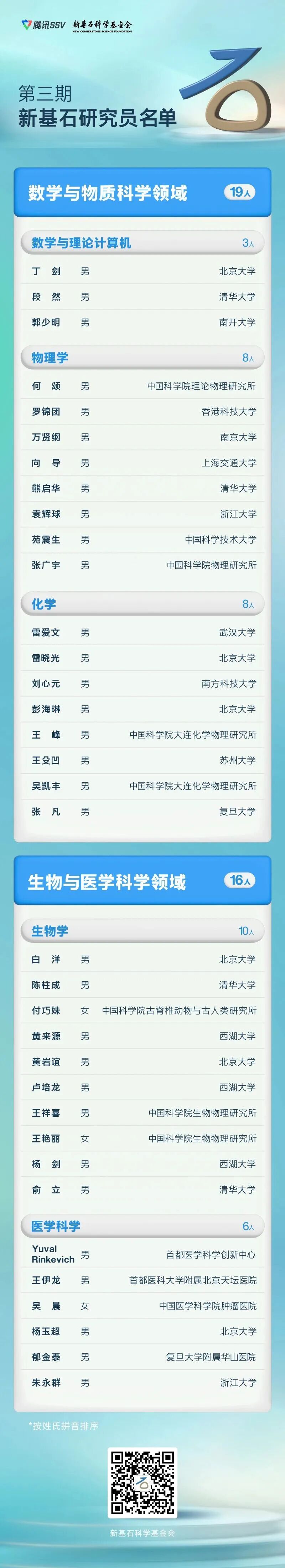 喜报!新生巢新增2家入驻企业科学创始人入选“新基石研究员项目” 喜报!新生巢新增2家入驻企业科学创始人入选“新基石研究员项目”